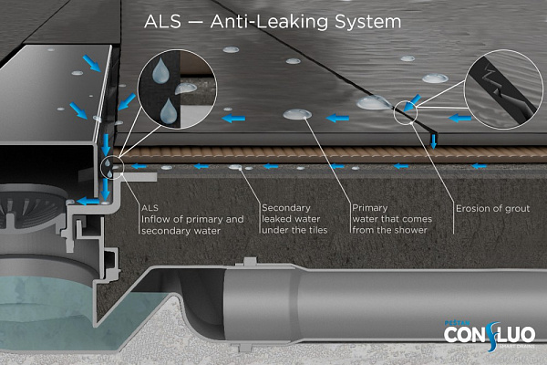 Душевой лоток Pestan Confluo Frameless Line 300